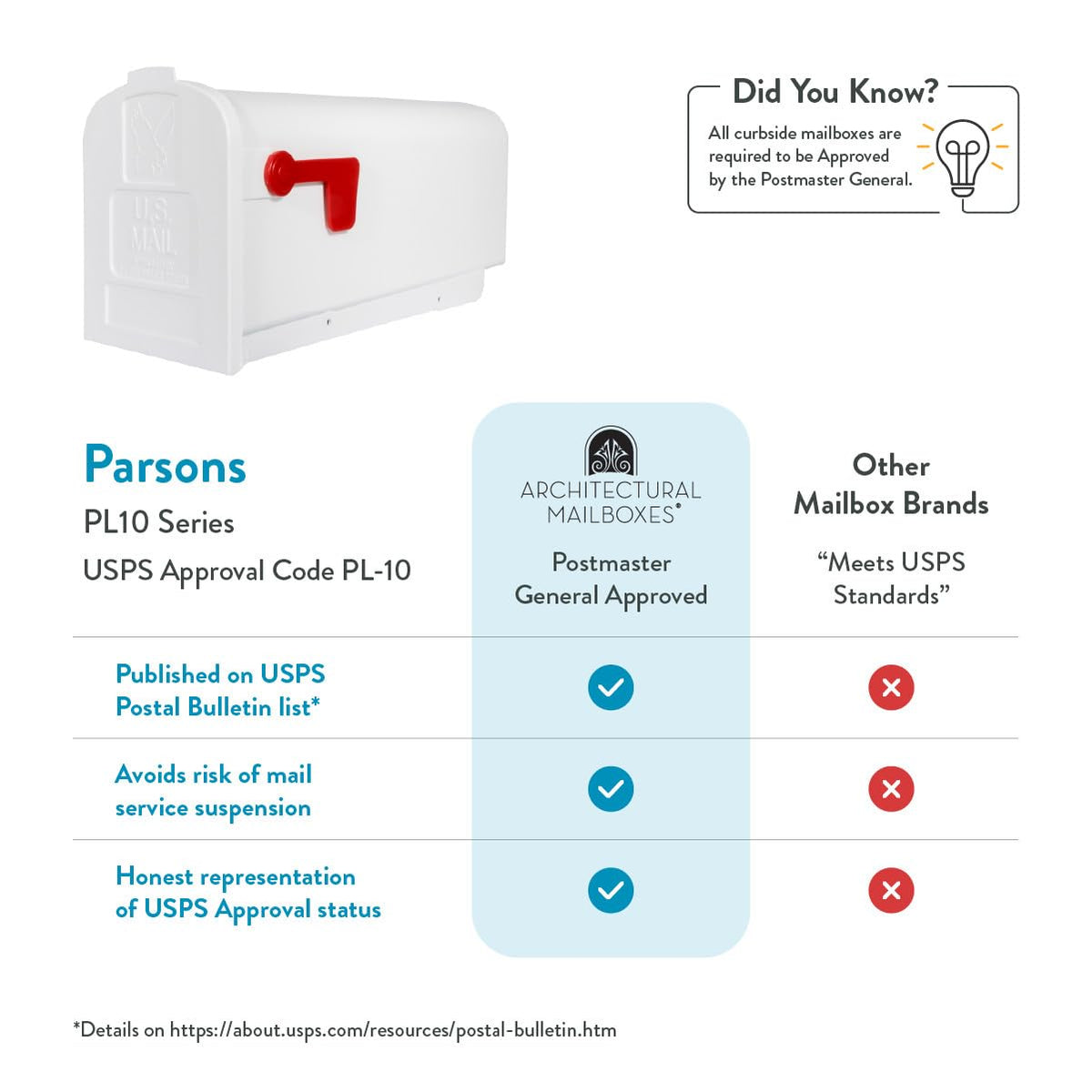Parsons Plastic Post Mount Mailbox | USPS Approved, White, Medium Capacity | Architectural Mailboxes