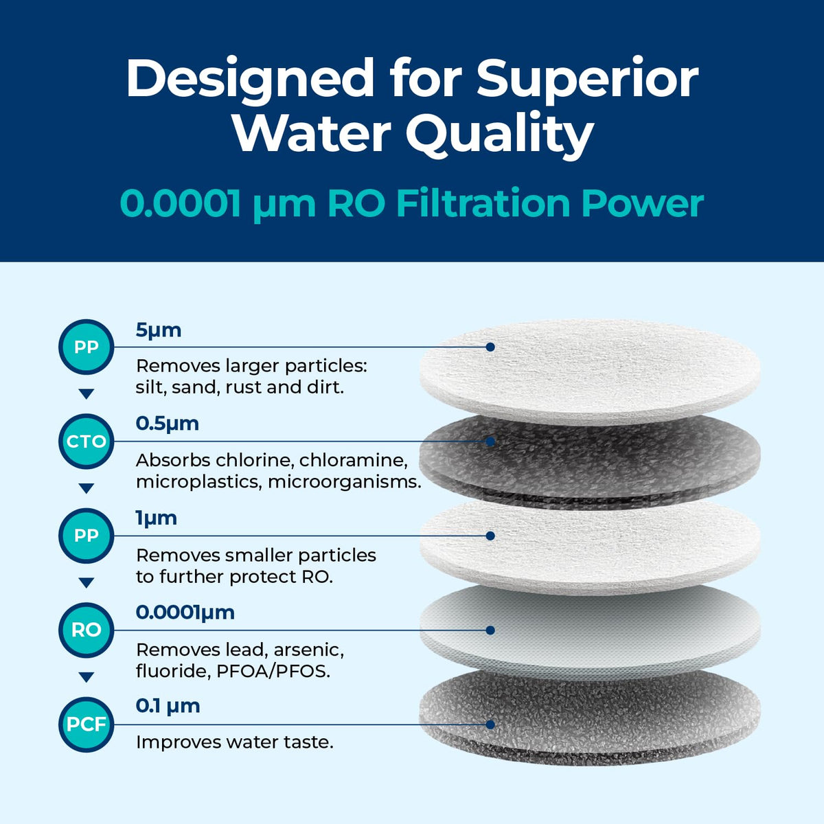 Bluevua RO100ROPOT-Lite Replacement Filter | Countertop RO System Cartridge