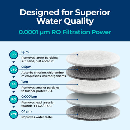 Bluevua RO100ROPOT-Lite Replacement Filter | Countertop RO System Cartridge