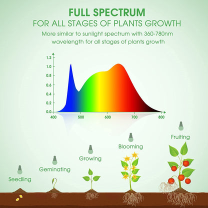 Briignite Hanging Grow Light | 3 LED Full Spectrum, 8.86 ft Cord, Replaceable Bulbs, Linkable