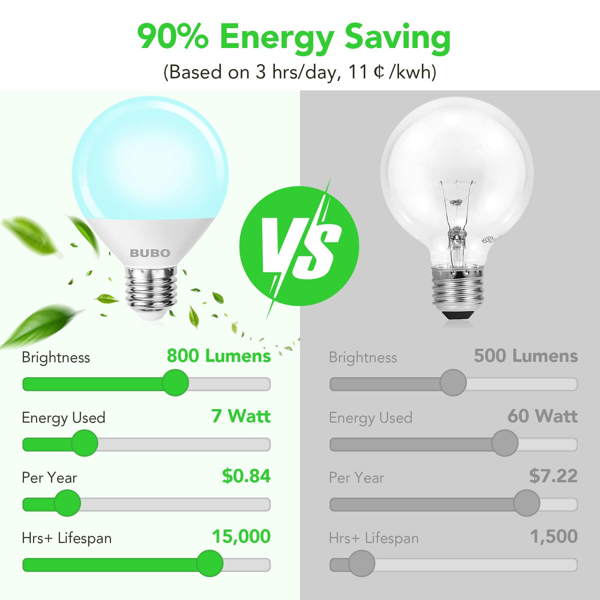 BUBO Vanity Light Bulbs 60W Equivalent – 5000K Daylight G25 LED, 7W, E26, Non-Dimmable, 6 Pack