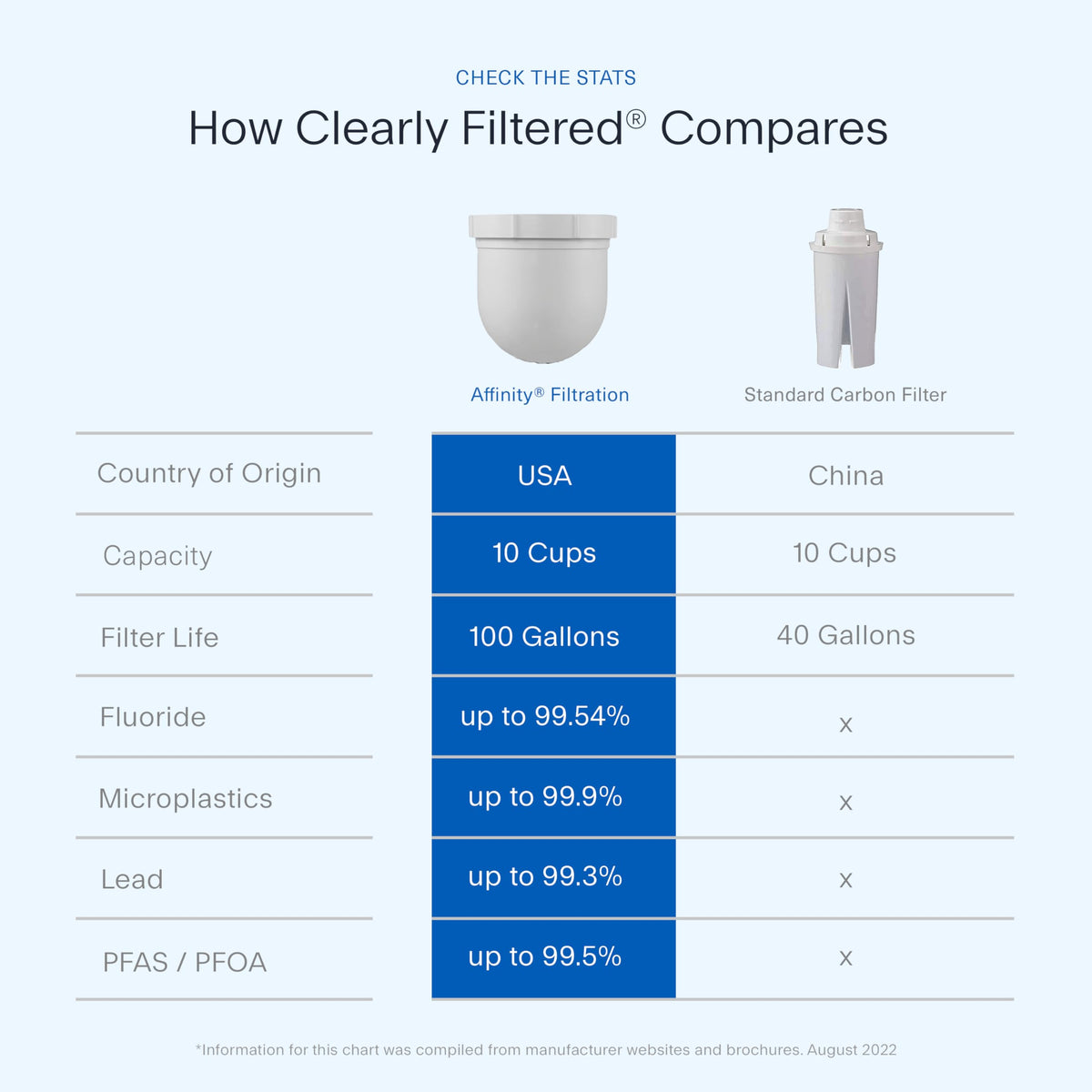Clearly Filtered 3-Pack Replacement Filters for Water Pitcher – 3 Pack