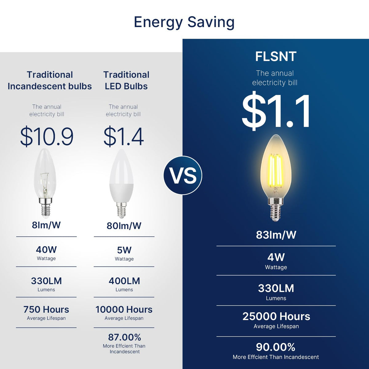 FLSNT LED Candelabra Bulbs 40W Equivalent, 12-Pack, 2200K Amber Glass, Dimmable, E12 – UL/CA65 Listed