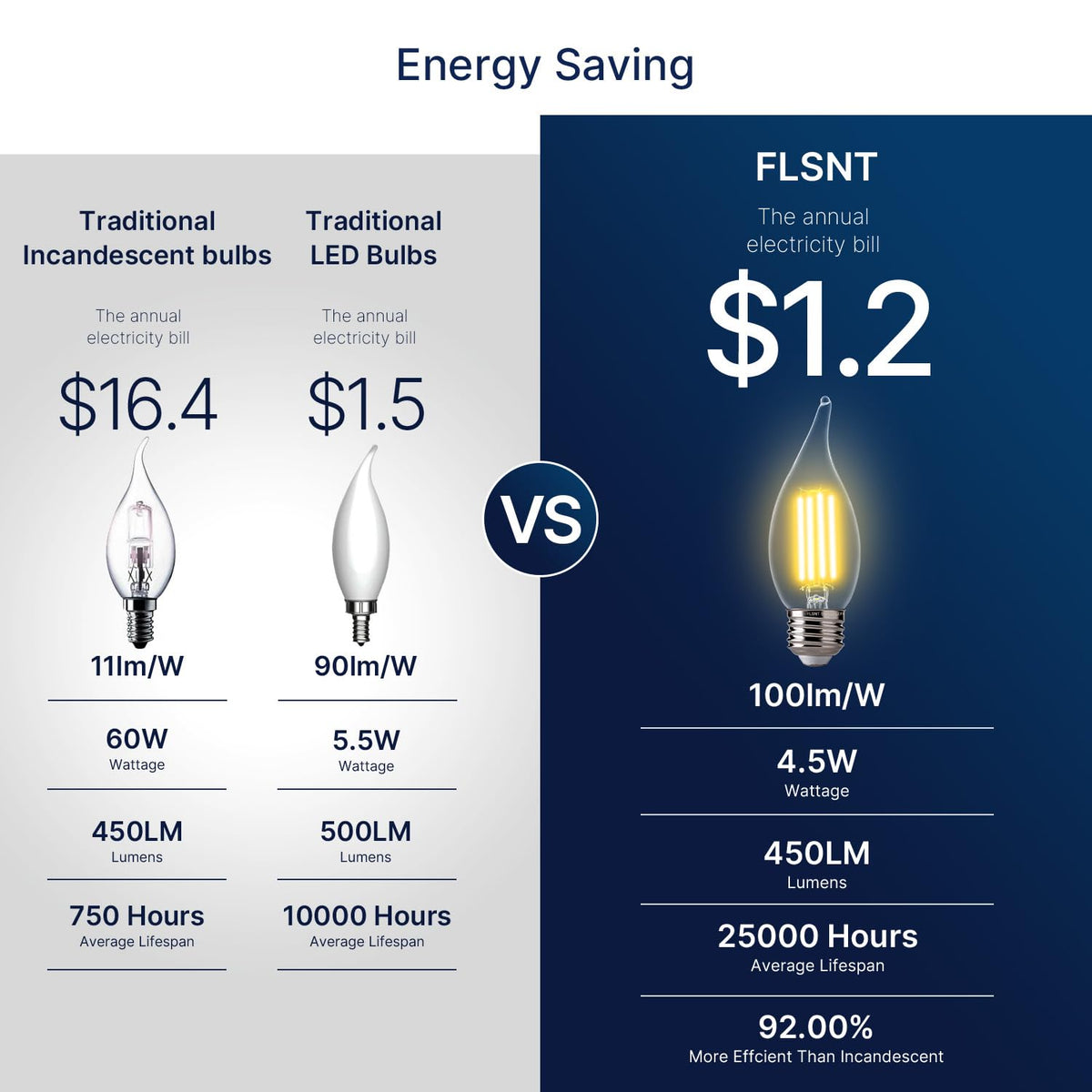 FLSNT 60W Equivalent LED Chandelier Bulbs, Dimmable CA11 E26, 2700K Soft White, 12-Pack | UL Listed