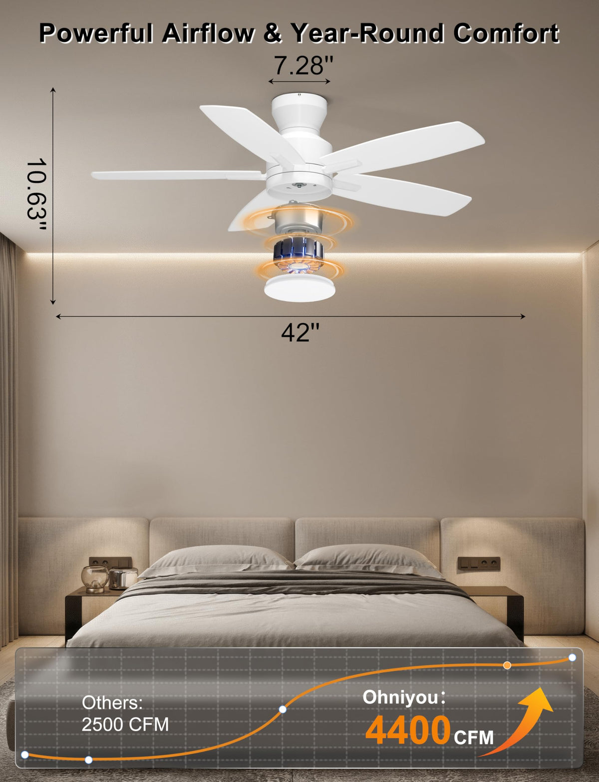 Ohniyou 42in Ceiling Fans with Lights - Low Profile White, DC Motor, Remote & App Control