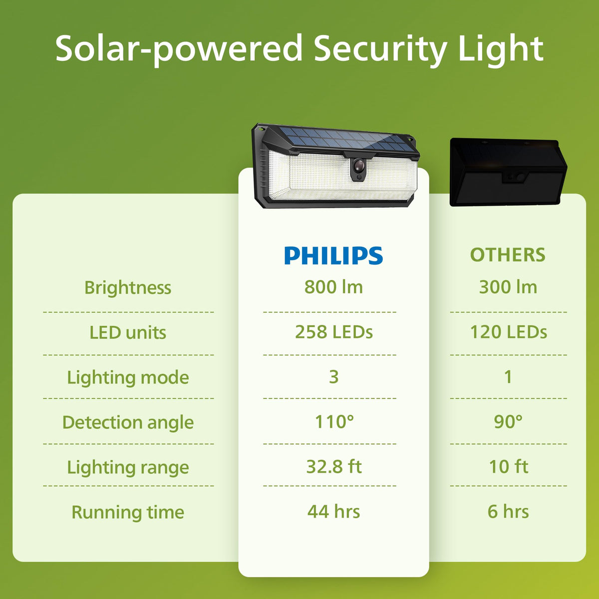Philips Solar Lights Motion Sensor Outdoor – 800 Lumens, 3 Lighting Modes, Waterproof Wall Light