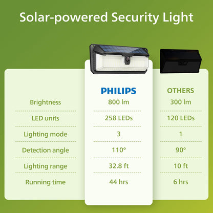 Philips Solar Lights Motion Sensor Outdoor – 800 Lumens, 3 Lighting Modes, Waterproof Wall Light
