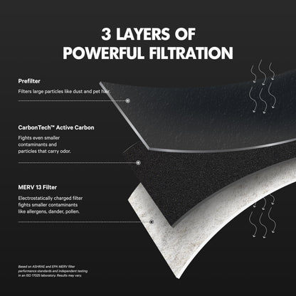 PuroAir MegaFilter 20x25x1 – MERV 13 Activated Carbon 3-Layer HVAC Filter (2-Pack)