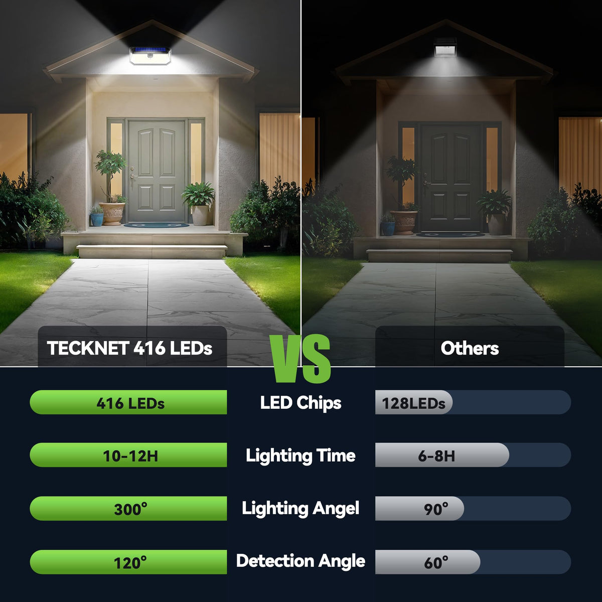 TECKNET 416 LED Solar Outdoor Lights – 6 Pack, 270° Coverage, 3 Modes, Motion Sensor, IP66 Waterproof