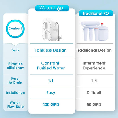Waterdrop G2 RO System — 7-Stage Tankless Under Sink, 400 GPD, 1:1 Drain