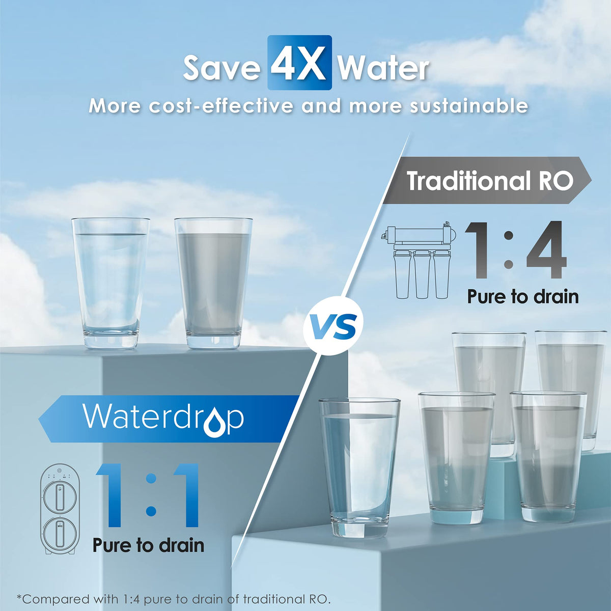 Waterdrop G2 RO System — 7-Stage Tankless Under Sink, 400 GPD, 1:1 Drain