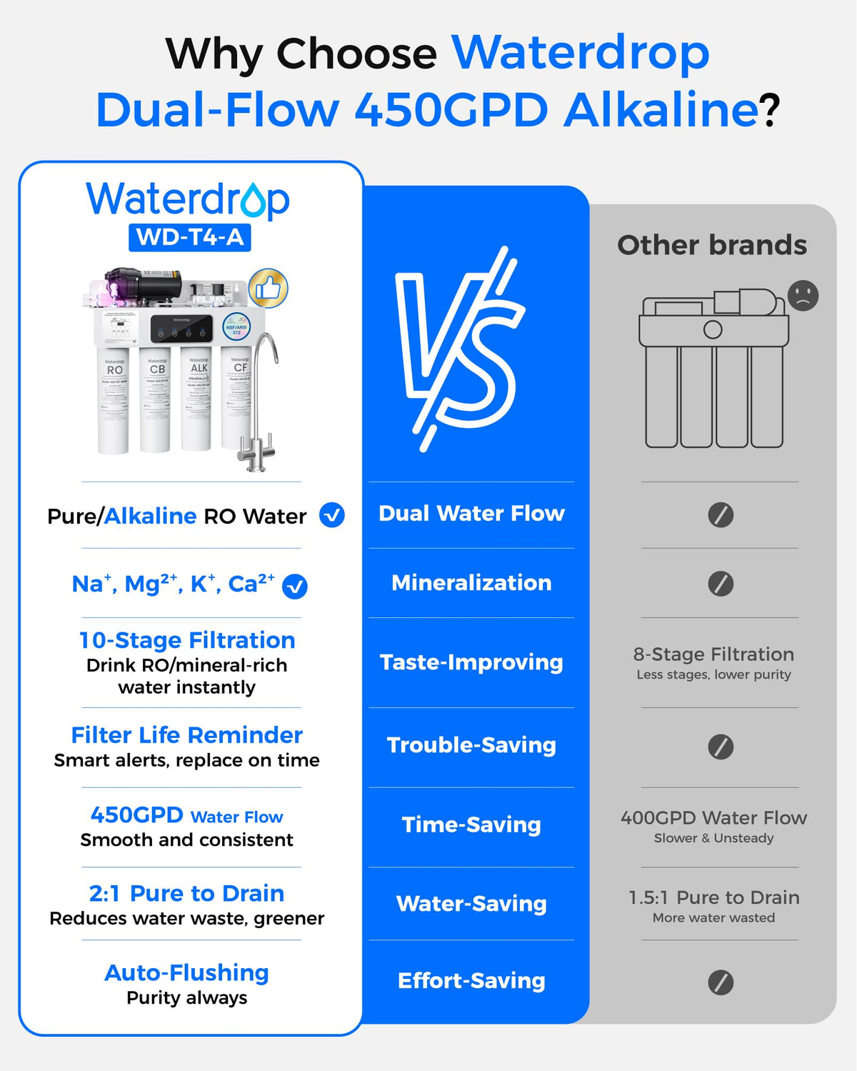 Waterdrop T4-A Alkaline pH+ RO System – 10-Stage, 450 GPD, Tankless Undersink, Dual Flow, NSF/ANSI 372