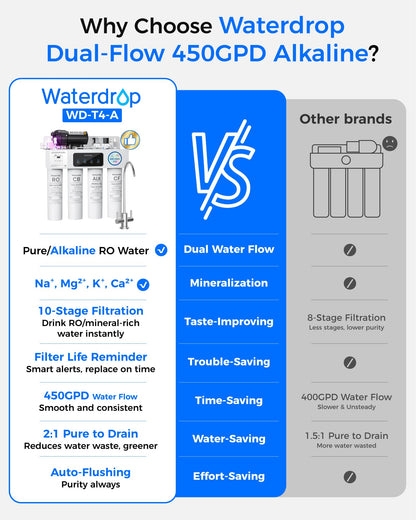 Waterdrop T4-A Alkaline pH+ RO System – 10-Stage, 450 GPD, Tankless Undersink, Dual Flow, NSF/ANSI 372