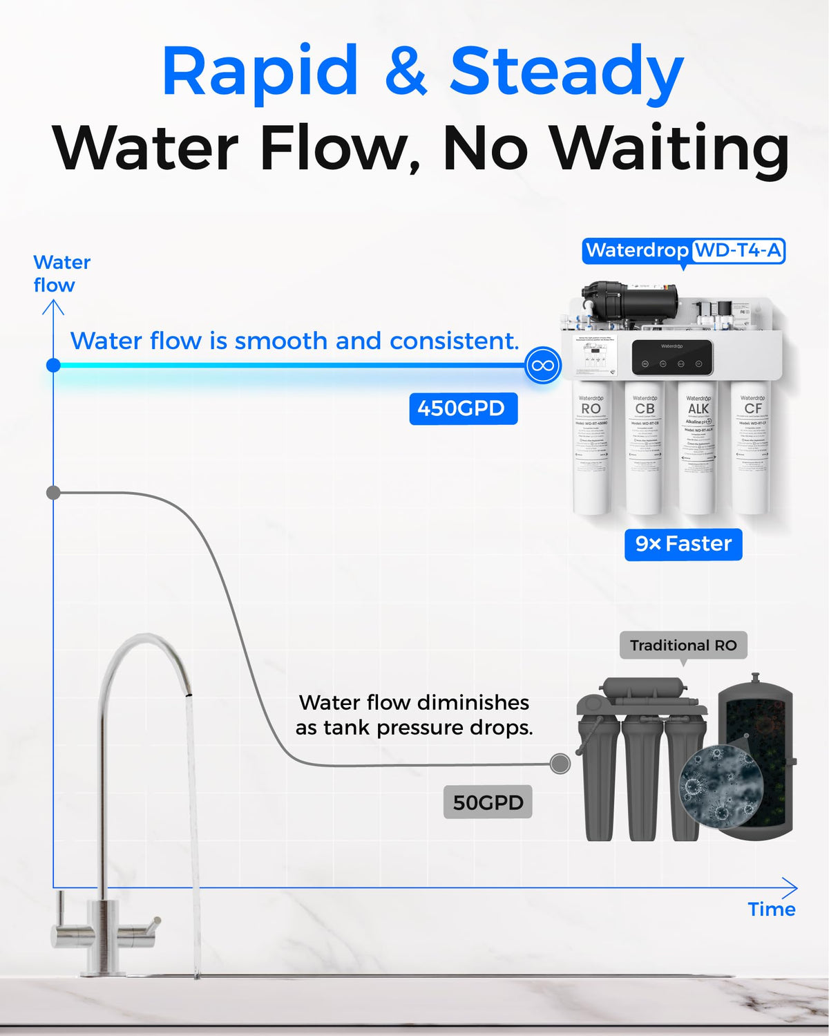 Waterdrop T4-A Alkaline pH+ RO System – 10-Stage, 450 GPD, Tankless Undersink, Dual Flow, NSF/ANSI 372