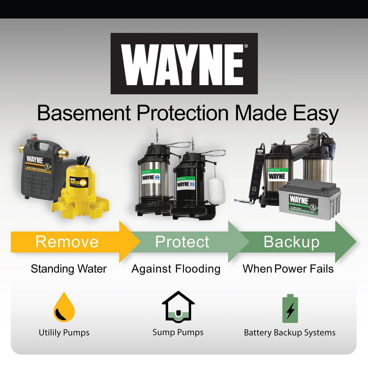 Wayne CDU790 1/3 HP Submersible Sump Pump – Cast Iron, Vertical Float Switch, 4600 GPH