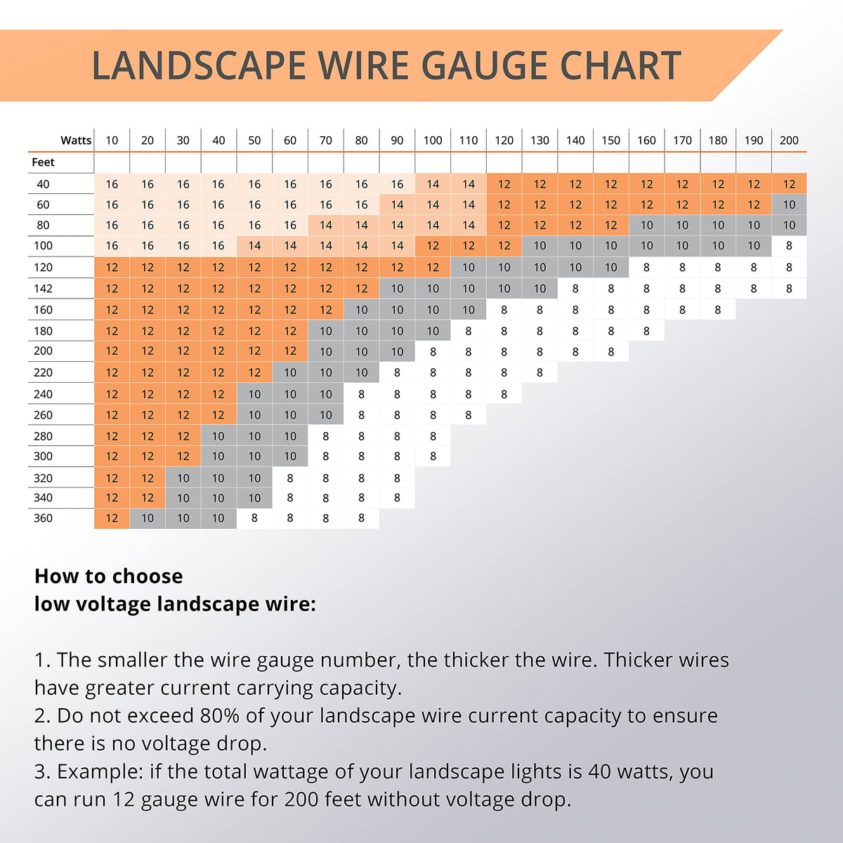 Wirefy 14/2 Low Voltage Landscape Wire – 250 ft, Pure Copper, Direct Burial
